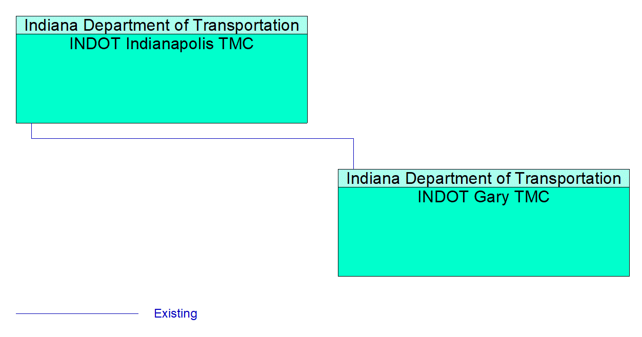 Service Graphic: Regional Traffic Management (INDOT Gary TMC)