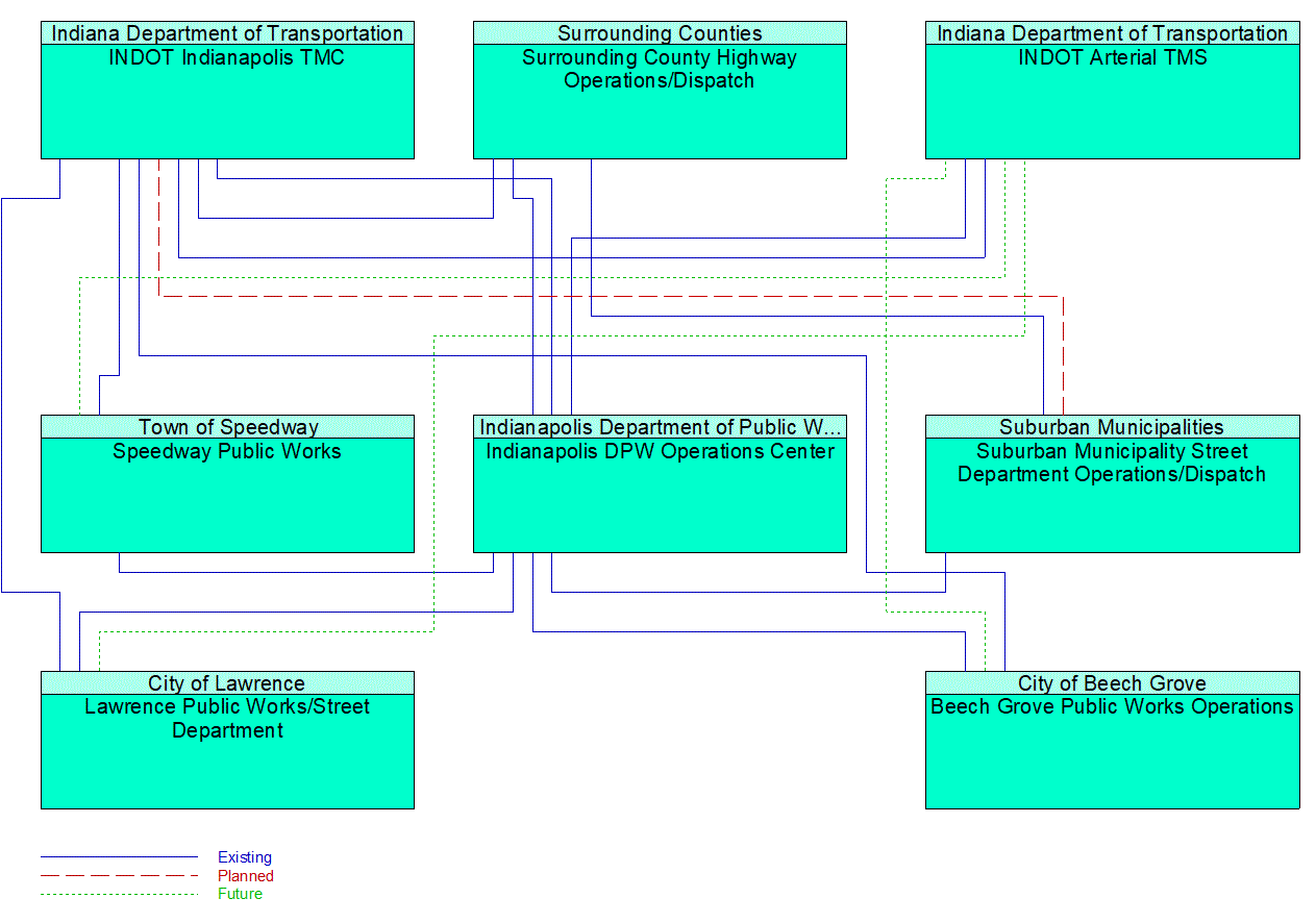 Service Graphic: Regional Traffic Management