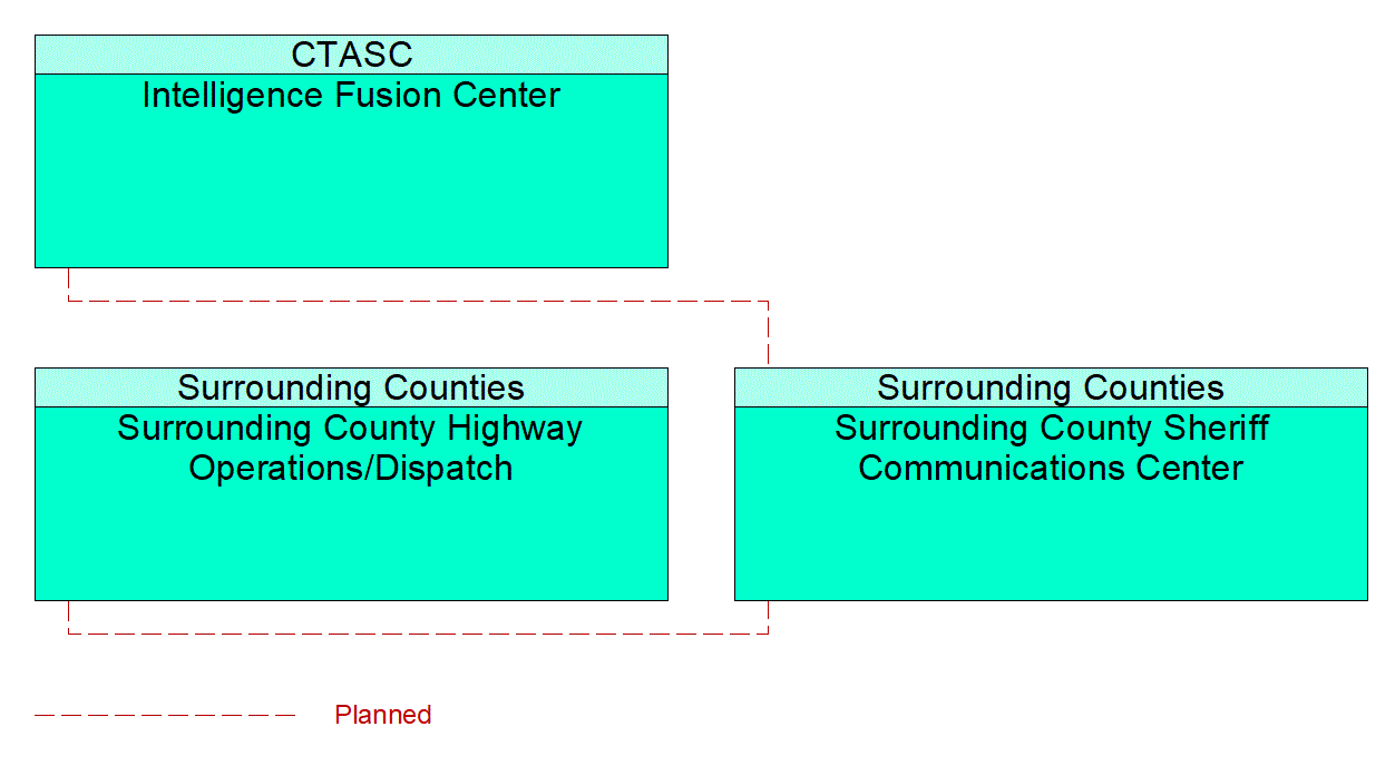 Service Graphic: Traffic Incident Management System (Surrounding County/IFC)