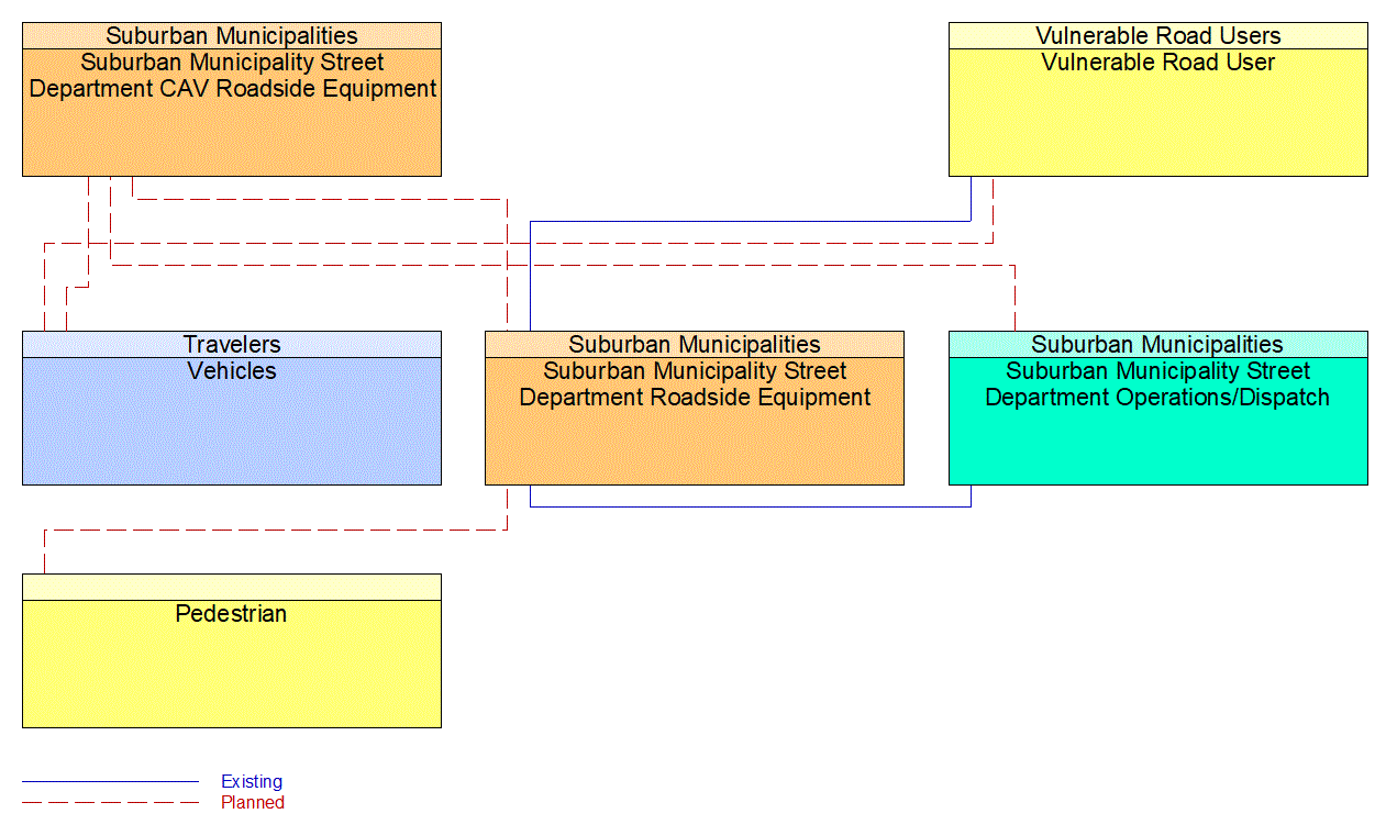 Service Graphic: Vulnerable Road User Safety (Suburban Municipality Intersection CAV)