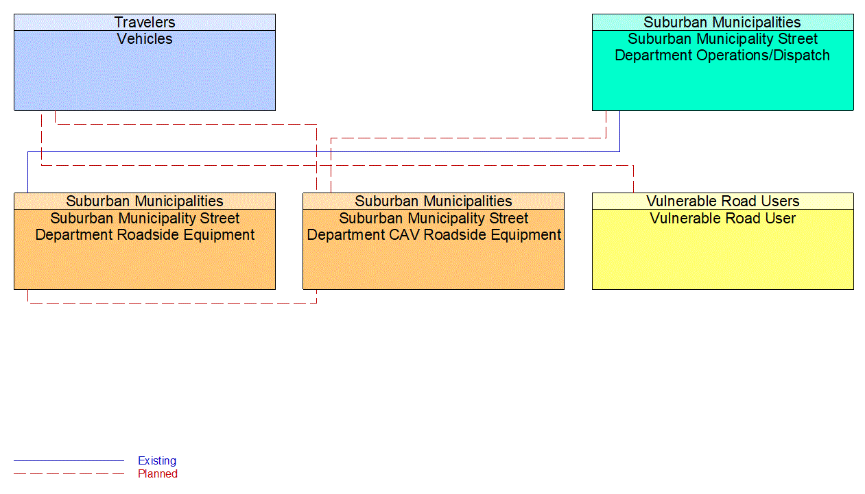 Service Graphic: Intersection Safety Warning and Collision Avoidance (Suburban Municipality Intersection CAV)