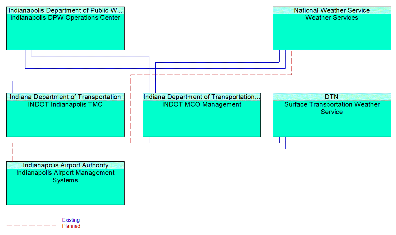 Service Graphic: Weather Information Processing and Distribution